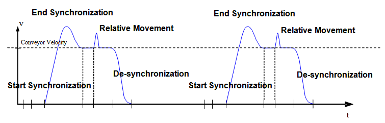 Figure 6. Synchronization – De-synchronization sequence during conveyor tracking