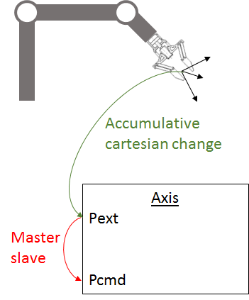 Cartesian Gearing