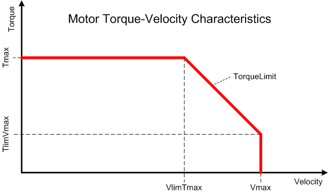 Axystems;Motor Torque-Velocity Characteristics.png