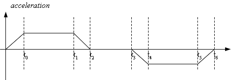 Illustration 3: Trapezoidal Acceleration Profile