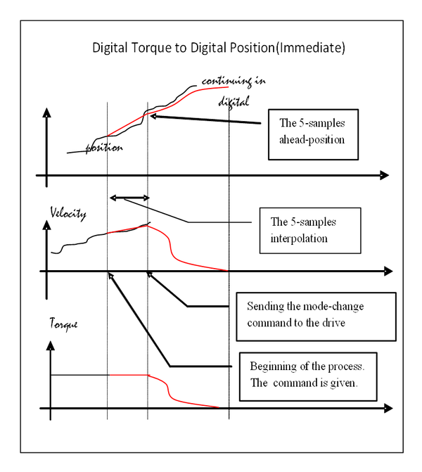Axy;OPmodes Digital Torque to Digital Position(Immediate).png