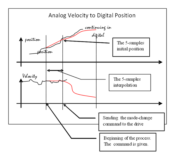 Axy;OPmodes Analog Velocity to Digital Position.png