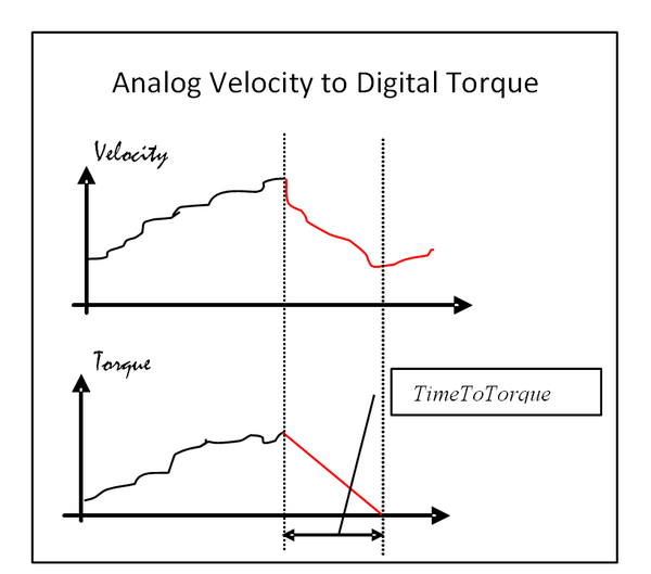 Axy;OPmodes Analog Velocity to Digital Torque 2.png