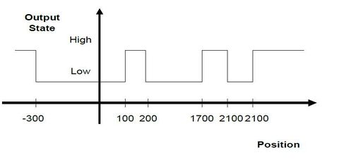 Figure 4: PLS Repetition Interval