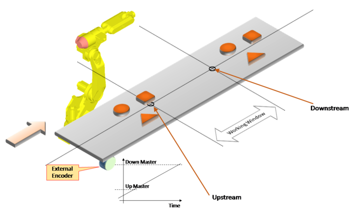 Figure 1. Typical conveyor tracking setup