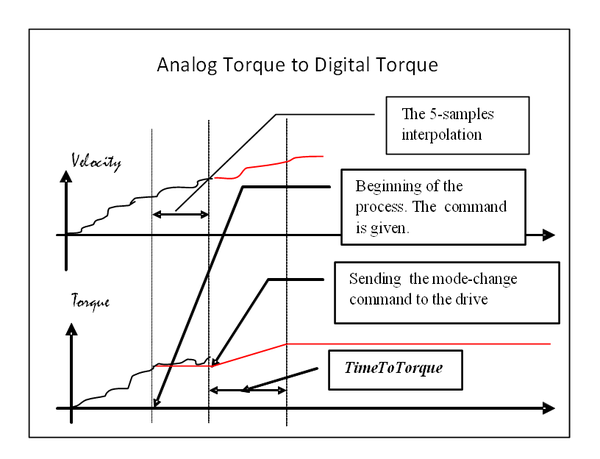 Axy;OPmodes Analog Torque to Digital Torque.png