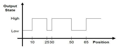 Figure 1a: Programmable Limit Switch polarity description