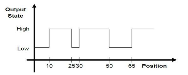 Figure 1a: Programmable Limit Switch polarity description