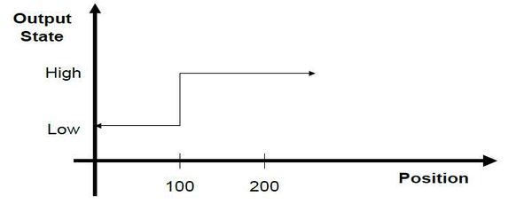 Figure 1b: Programmable Limit Switch description