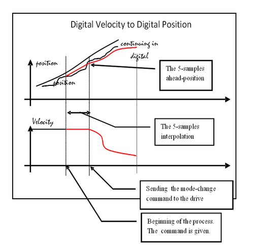 Axy;OPmodes Digital velocity to Digital Position.png