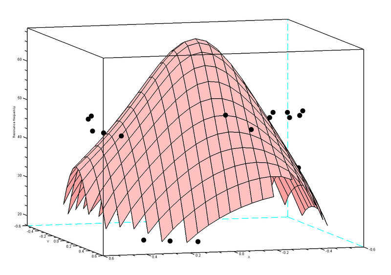 File:Resonance frequency model - Verification Z-direction (3D graph).png