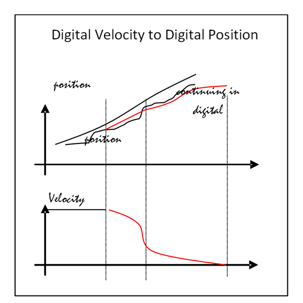Axy;OPmodes Digital Velocity to Digital Position 2.png