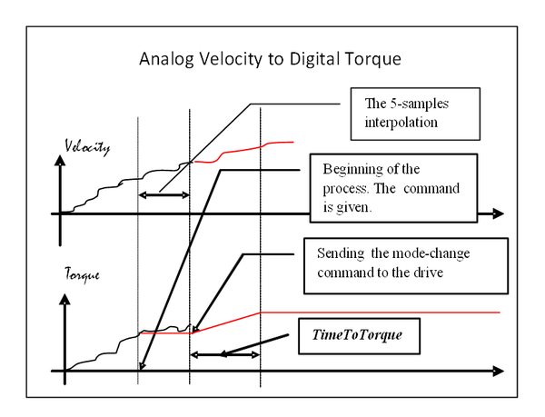 Axy;OPmodes Analog Velocity to Digital Torque.png