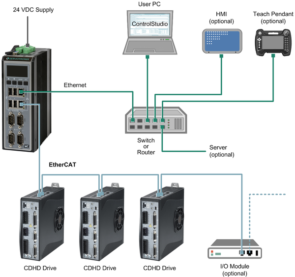 softMC-7 Networks CDHD EtherCAT v4a.png