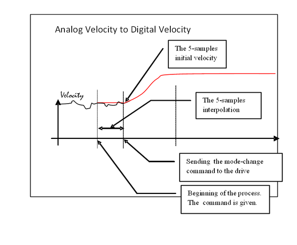 Axy;OPmodes Analog Velocity to Digital Velocity.png