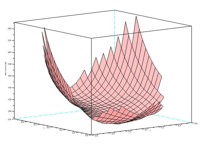 File:Control;Rod forces model for Delta kinematics - Verification X-direction (3D graph).png