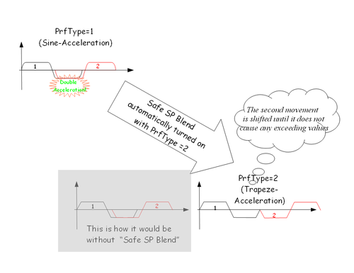 Basic idea. The second movement is shifted (delayed) until critical situation disappears.