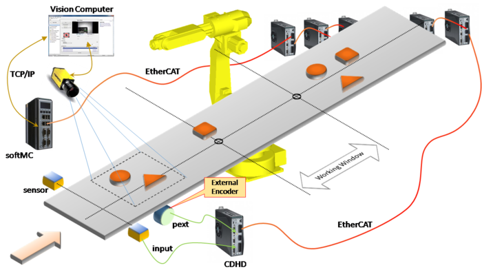Figure 2. Conveyor tracking with vision system