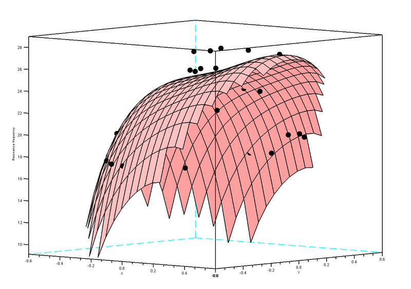 File:Resonance frequency model - Verification X-direction (3D graph).png
