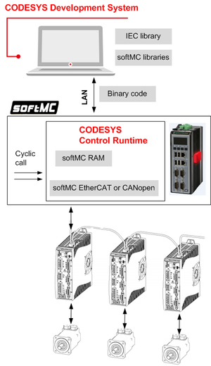 Codesys softMC diagramV2.png